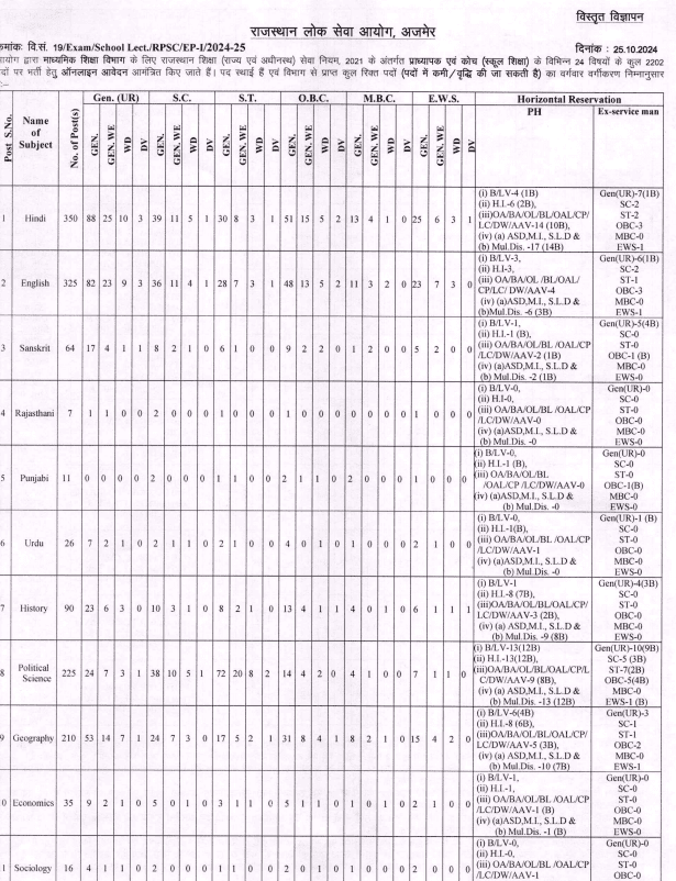 RPSC Recruitment 2024 Apply online