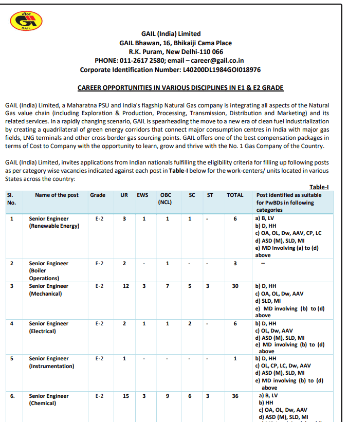 GAIL Recruitment 2024 Last dates , apply online